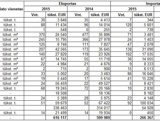 VMT: Lietuvos užsienio prekyba mediena ir medienos gaminiais 2015 m. I ketv.