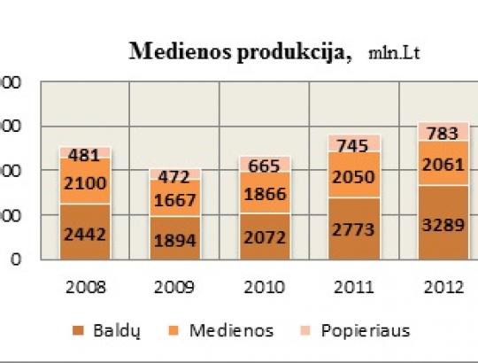 prof. A.Morkevičius. Medienos sektorius 2012m.