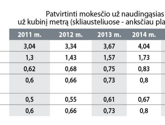 Mokesčiai už valstybinius gamtos išteklius didinami labai skirtingai